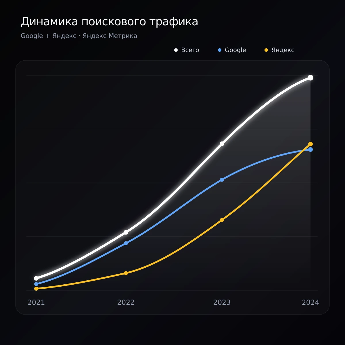 Линейный график динамики общего поискового трафика, Google и Яндекса в 2021–2024 годах
